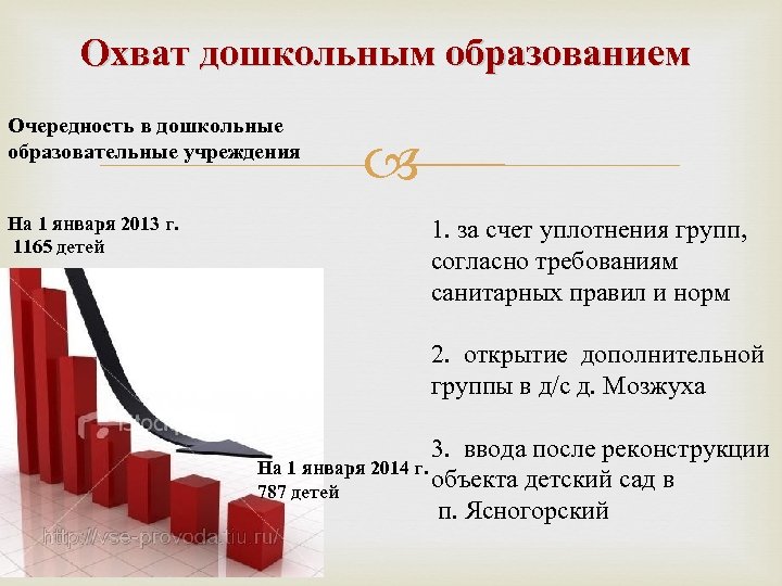 Охват дошкольным образованием Очередность в дошкольные образовательные учреждения На 1 января 2013 г. 1165