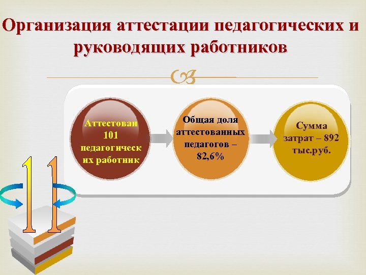 Организация аттестации педагогических и руководящих работников Аттестован 101 педагогическ их работник Общая доля аттестованных