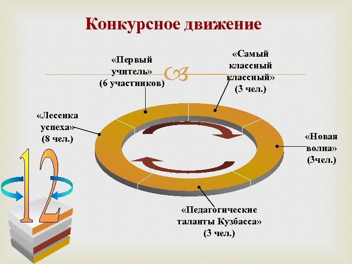 Конкурсное движение «Первый учитель» (6 участников) «Самый классный» (3 чел. ) «Лесенка успеха» (8