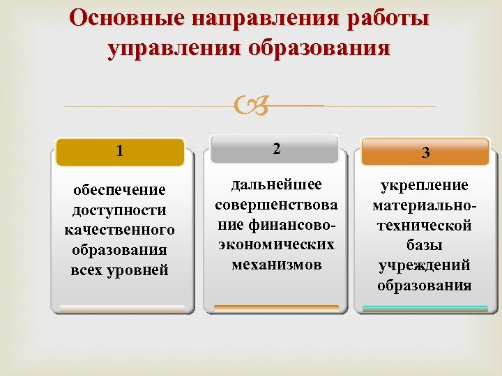 Основные направления работы управления образования 1 2 3 обеспечение доступности качественного образования всех уровней