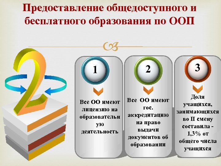 Предоставление общедоступного общего образования. Общедоступное образование это. Общедоступность образования это. Пример общедоступного образования. Бесплатное образовани.