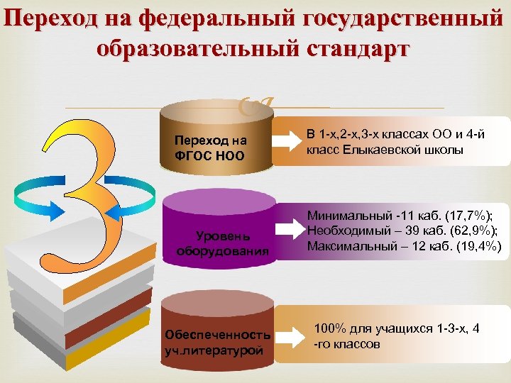 Переход на федеральный государственный образовательный стандарт Переход на ФГОС НОО Уровень оборудования Обеспеченность уч.