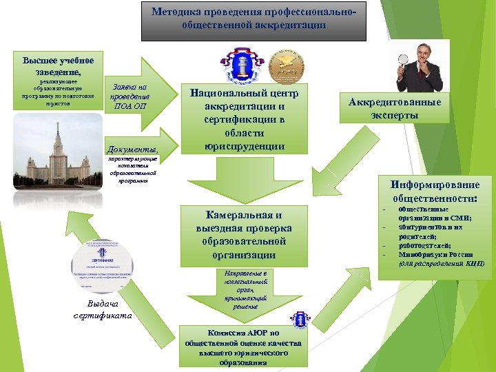 Высшее образование уровень аккредитации. Аккредитация вуза. Аккредитация высшего учебного заведения. Аккредитация направления подготовки в вузе. Аккредитация учебной программы вуза.