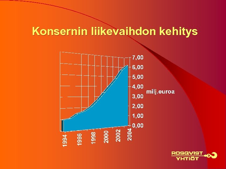 Konsernin liikevaihdon kehitys 