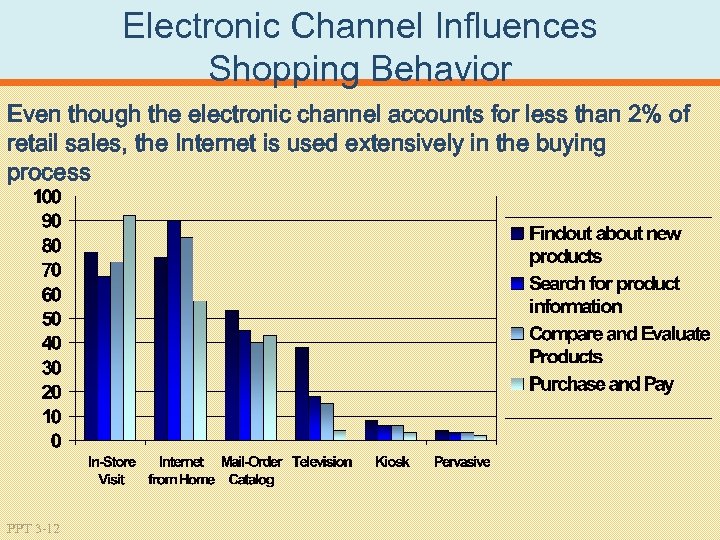 Electronic Channel Influences Shopping Behavior Even though the electronic channel accounts for less than