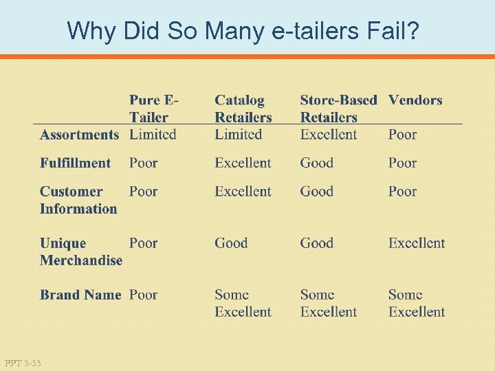Why Did So Many e tailers Fail? PPT 3 -33 