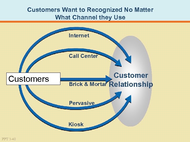Customers Want to Recognized No Matter What Channel they Use Internet Call Center Customers