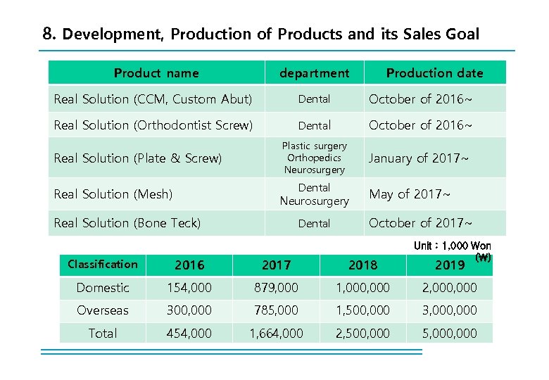 8. Development, Production of Products and its Sales Goal Product name department Production date