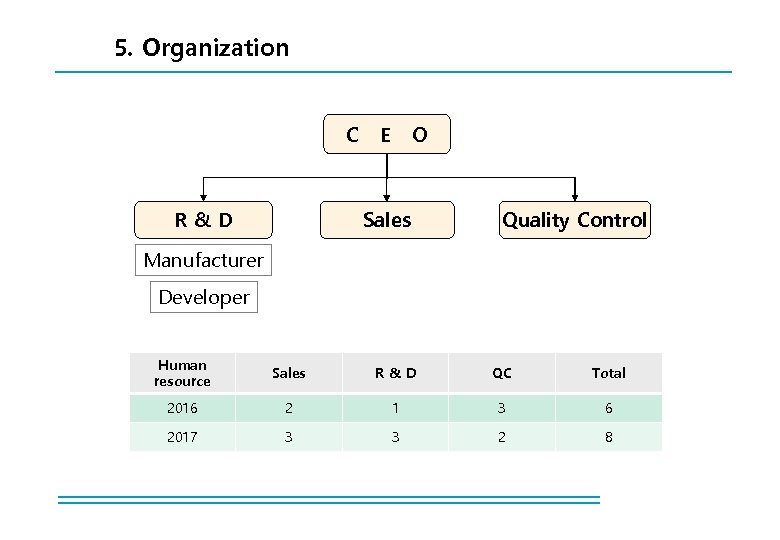 5. Organization C R&D E O Sales Quality Control Manufacturer Developer Human resource Sales