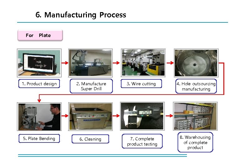 6. Manufacturing Process For Plate 1. Product design 2. Manufacture Super Drill 3. Wire