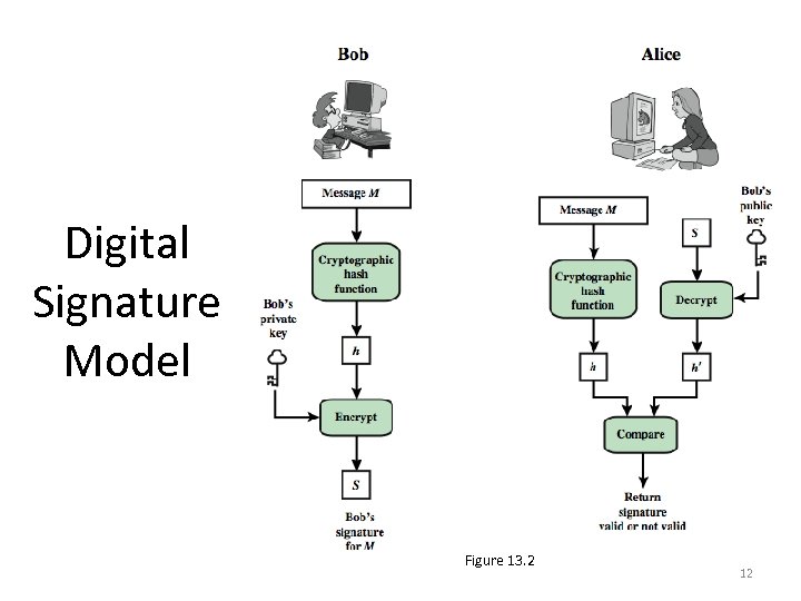 Digital Signature Model Figure 13. 2 12 