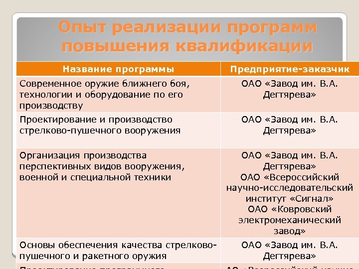 Опыт реализации программ повышения квалификации Название программы Предприятие-заказчик Современное оружие ближнего боя, технологии и