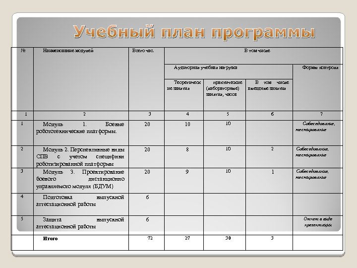 Учебный план по робототехнике