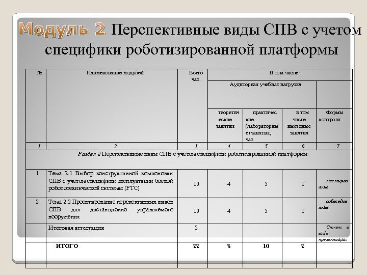 Модуль 2 Перспективные виды СПВ с учетом специфики роботизированной платформы № Наименование модулей Всего