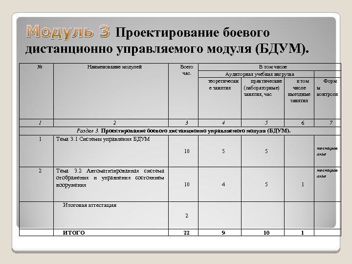 Модуль 3 Проектирование боевого дистанционно управляемого модуля (БДУМ). № 1 1 Наименование модулей Всего