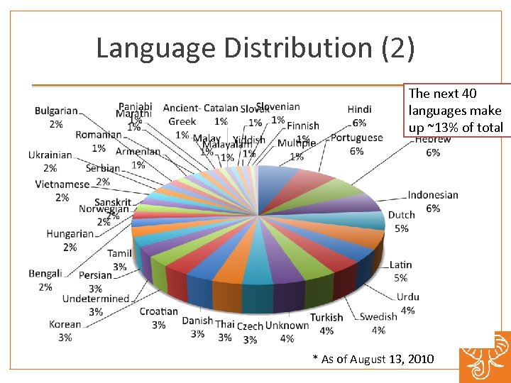 Language Distribution (2) The next 40 languages make up ~13% of total * As