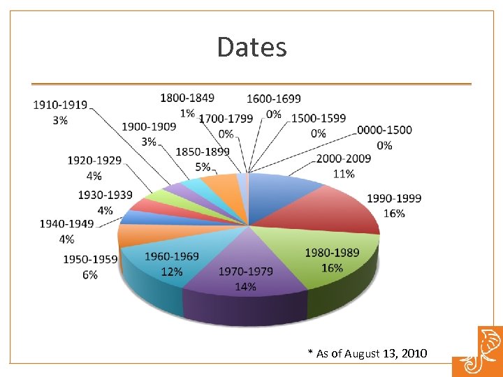 Dates * As of August 13, 2010 