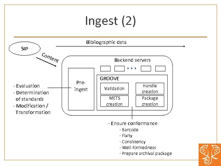 Ingest (2) SIP Bibliographic data Con ten t - Evaluation - Determination of standards