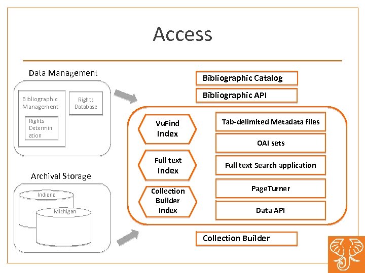 Access Data Management Bibliographic Catalog Bibliographic API Rights Database Rights Determin ation Vu. Find