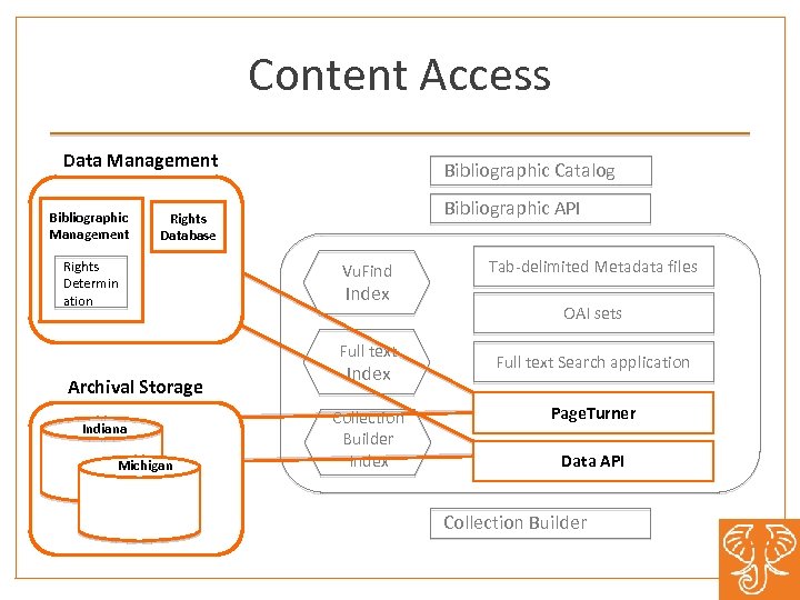 Content Access Data Management Bibliographic Catalog Bibliographic API Rights Database Rights Determin ation Vu.