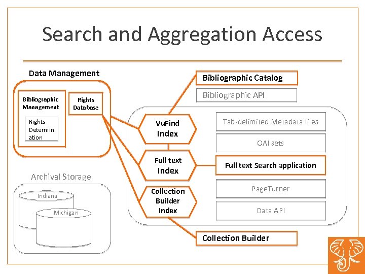 Search and Aggregation Access Data Management Bibliographic Catalog Bibliographic API Rights Database Rights Determin