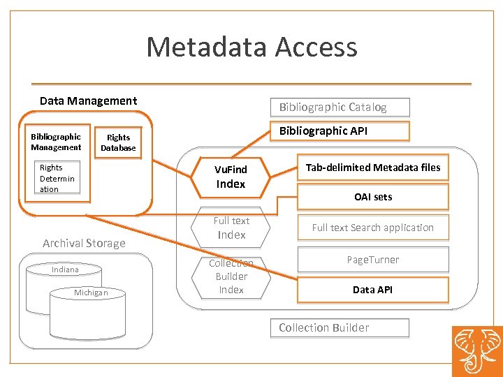 Metadata Access Data Management Bibliographic Catalog Bibliographic API Rights Database Rights Determin ation Vu.
