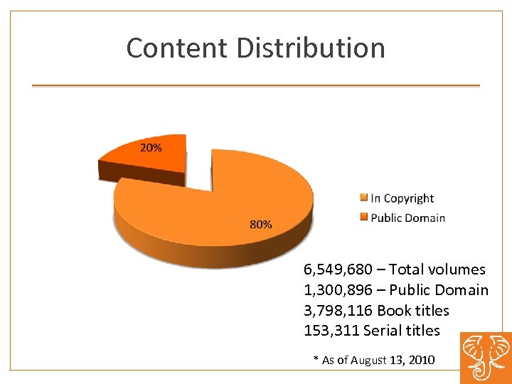Content Distribution 6, 549, 680 – Total volumes 1, 300, 896 – Public Domain