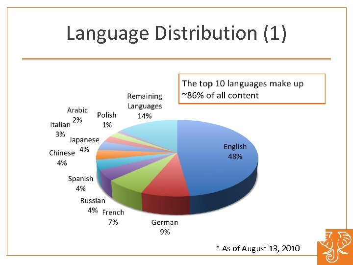 Language Distribution (1) * As of August 13, 2010 