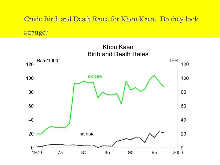 Crude Birth and Death Rates for Khon Kaen. Do they look strange? 