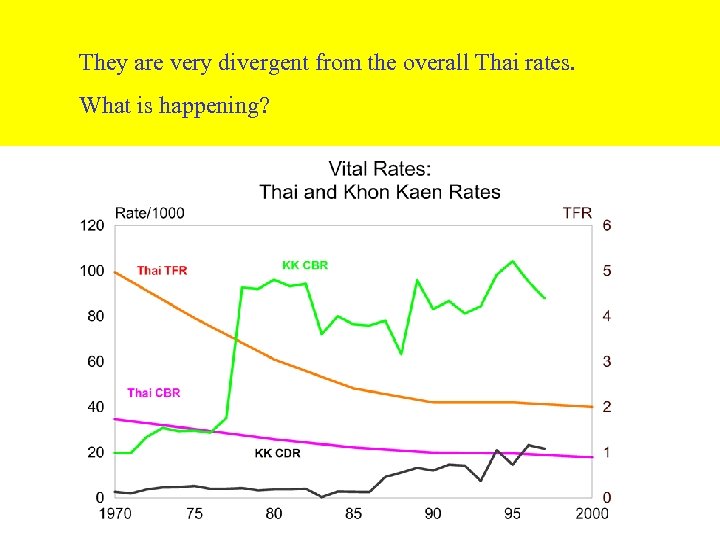 They are very divergent from the overall Thai rates. What is happening? 