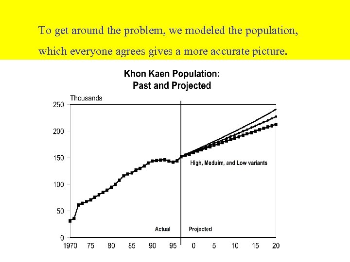 To get around the problem, we modeled the population, which everyone agrees gives a