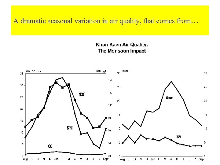 A dramatic seasonal variation in air quality, that comes from… 
