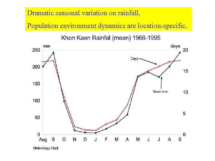 Dramatic seasonal variation on rainfall. Population environment dynamics are location-specific. 