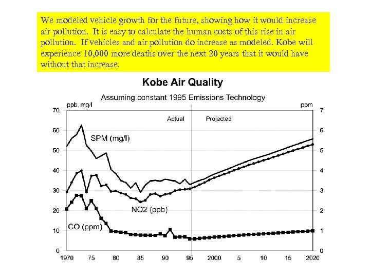 We modeled vehicle growth for the future, showing how it would increase air pollution.