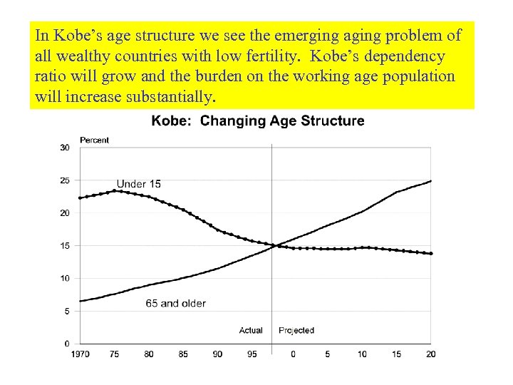 In Kobe’s age structure we see the emerging aging problem of all wealthy countries