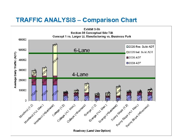 TRAFFIC ANALYSIS – Comparison Chart 6 -Lane 4 -Lane 