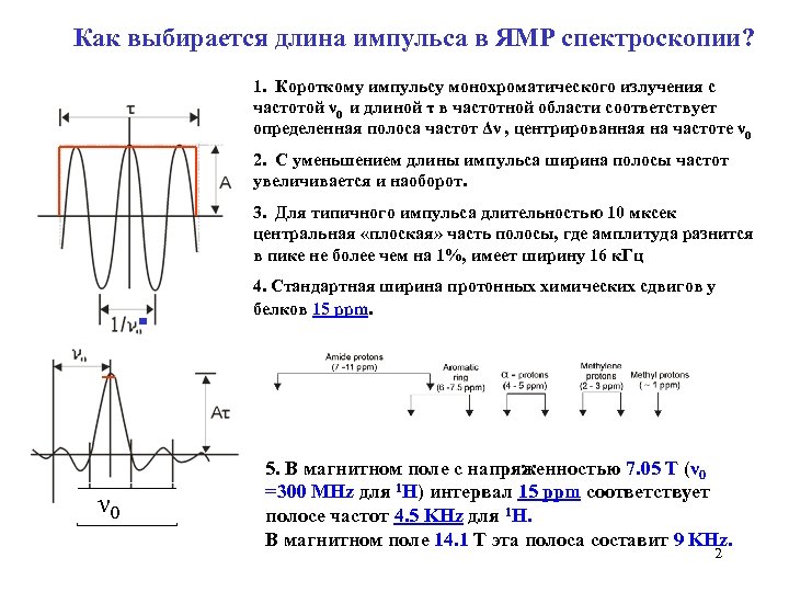 Виды импульсов. Импульсный ЯМР. Импульсная Фурье спектроскопия. Длина импульса. ЯМР Фурье спектроскопия.