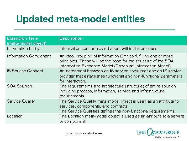 Updated meta-model entities Extension Term (meta-model object) Information Entity Description Information Component An ideal