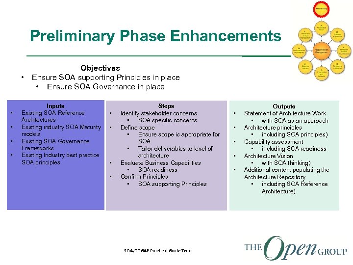 Preliminary Phase Enhancements • • • Objectives Ensure SOA supporting Principles in place •