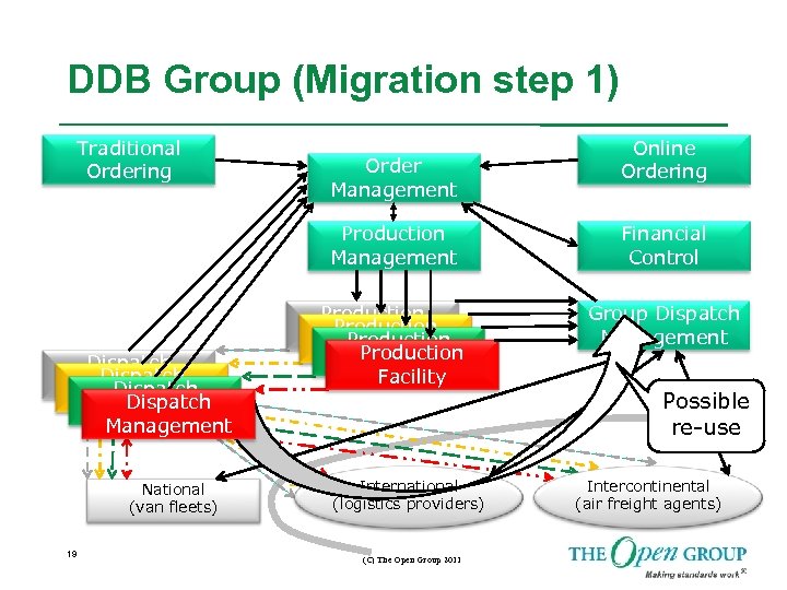 DDB Group (Migration step 1) Traditional Ordering Order Management Online Ordering Production Management Dispatch