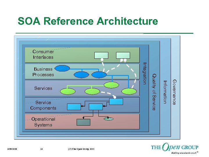 SOA Reference Architecture Consumer Interfaces Operational Systems 3/16/2018 23 (C) The Open Group 2011