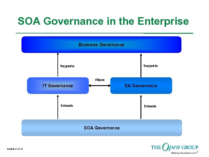 SOA Governance in the Enterprise Business Governance Supports Aligns IT Governance EA Governance Extends