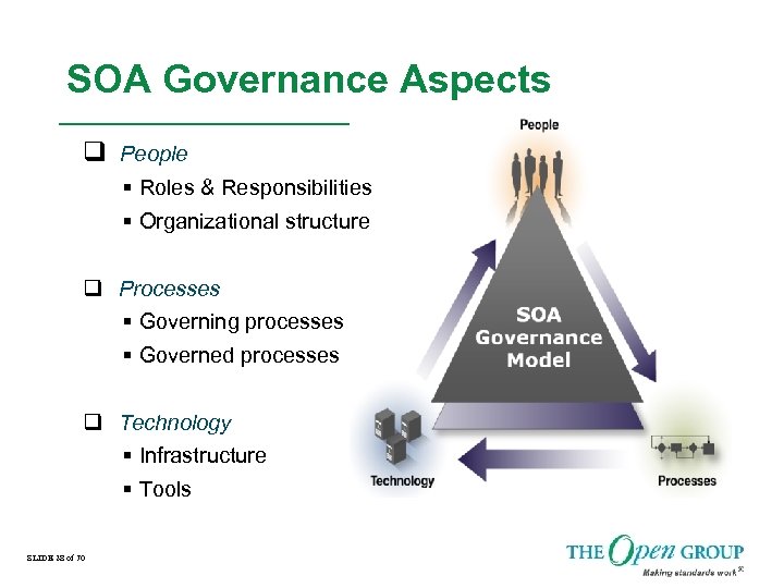 SOA Governance Aspects People Roles & Responsibilities Organizational structure Processes Governing processes Governed processes