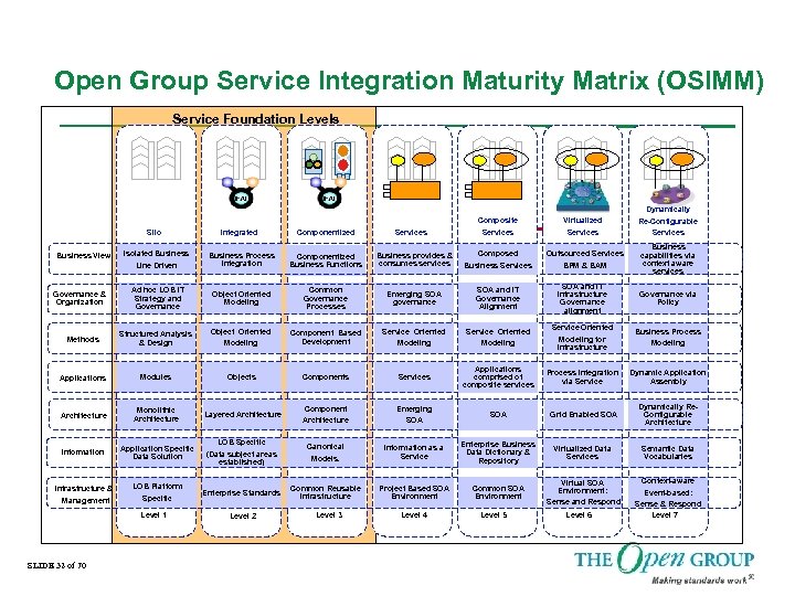 Open Group Service Integration Maturity Matrix (OSIMM) Service Foundation Levels Dynamically Composite Silo Business