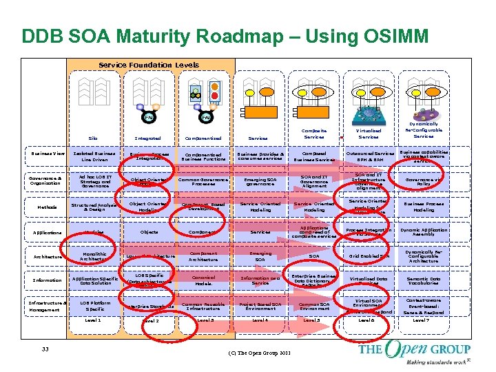 DDB SOA Maturity Roadmap – Using OSIMM Service Foundation Levels Dynamically Composite Silo Business