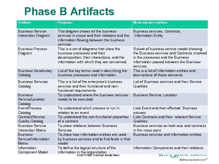 Phase B Artifacts Artifact Purpose Meta-model entities Business Service Interaction Diagram This diagram shows