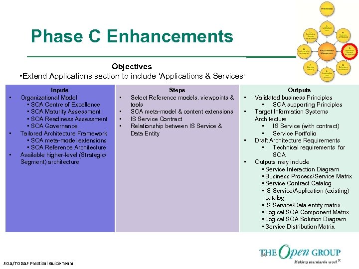 Phase C Enhancements Objectives • Extend Applications section to include ‘Applications & Services' •