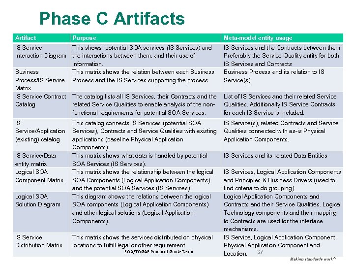 Phase C Artifacts Artifact Purpose Meta-model entity usage IS Service This shows potential SOA