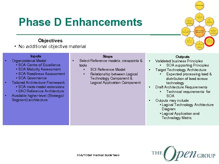 Phase D Enhancements Objectives • No additional objective material • • • Inputs Organizational