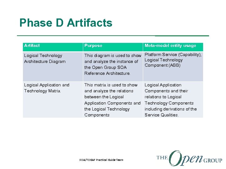 Phase D Artifacts Artifact Purpose Meta-model entity usage Logical Technology Architecture Diagram This diagram